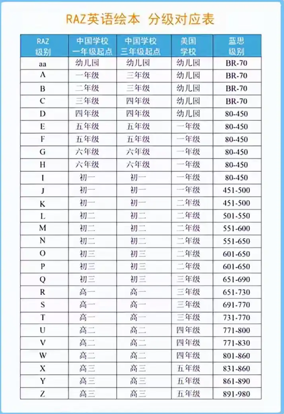 RAZ英语绘本分级对应表
